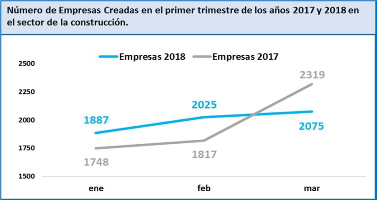 España olvida su pasado con la construcción