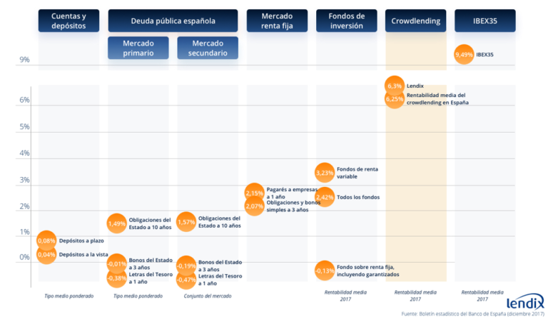 ¿Cuáles son los productos de inversión más rentables?