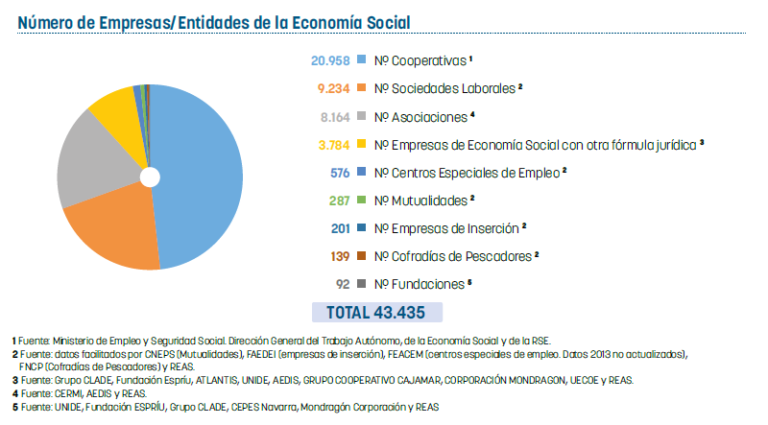 La Economía Social creó 3.100 nuevas empresas en los dos últimos años