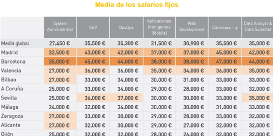 Tabla salarial del sector TI en 2018, según Experis IT.