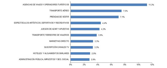 Diez ramas de actividad con mayor porcentaje de volumen de negocio de e-commerce. 2017. Fuente: CNMC.