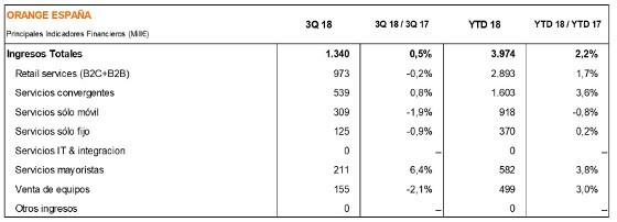 Ingresos Orange tercer trimestre 2018.