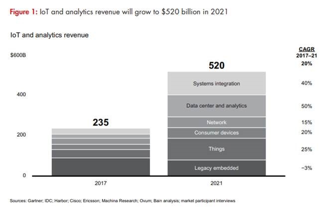 El mercado IoT alcanzará los 520.000 millones de dólares en 2021