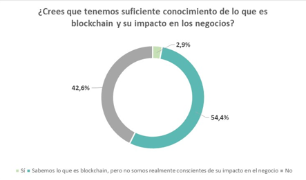 Fuente: Estudio Adecco Cuatrecasas sobre el impacto del blockchain en los recursos humanos