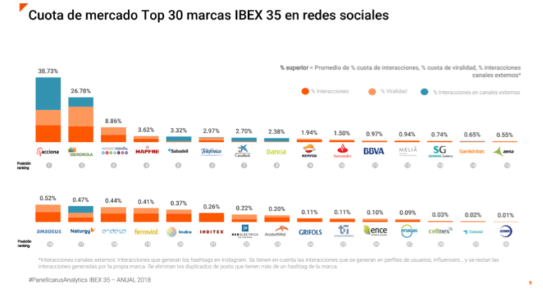¿Consiguen las empresas del Ibex 35 enamorar a las redes sociales?