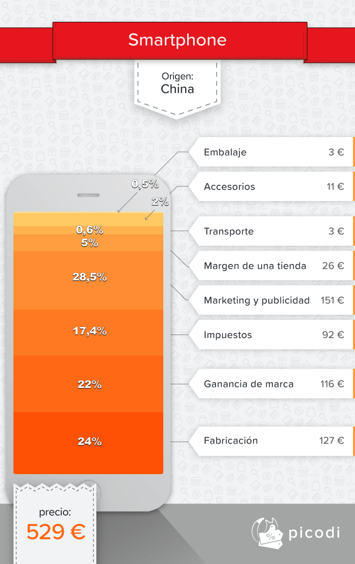 ¿Cuánto dinero cuesta realmente fabricar un smartphone?