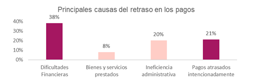 El retraso intencionado de pagos pone freno a la creación de empleo