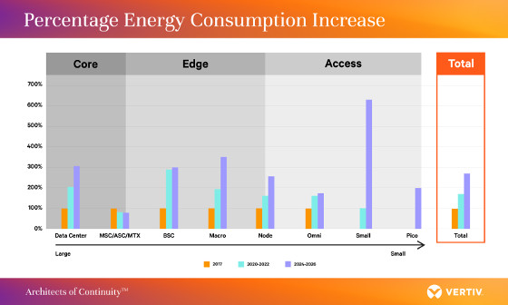 El consumo de energía de las redes 5G. Fuente: Vertiv.