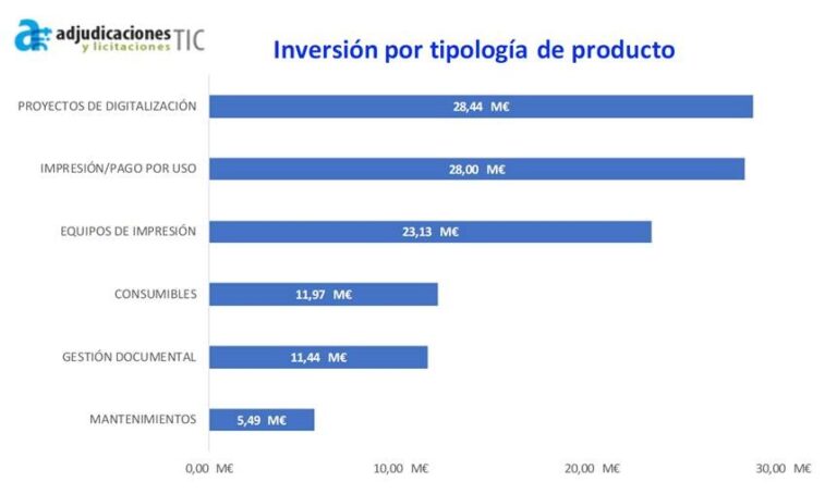 El mercado de la impresión cae un 7% en 2018 en el sector público