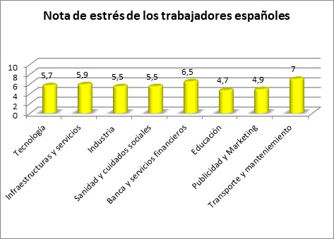 ¿Cómo de estresados están los empleados españoles?