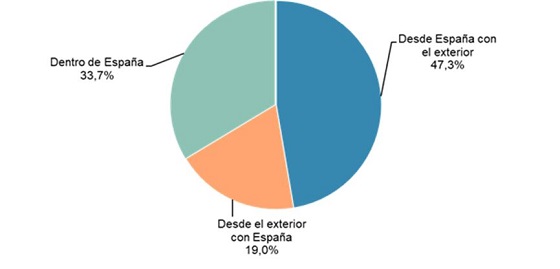 Comercio electrínico en España, tercter trimestre 2018. Fuente: CNMC.