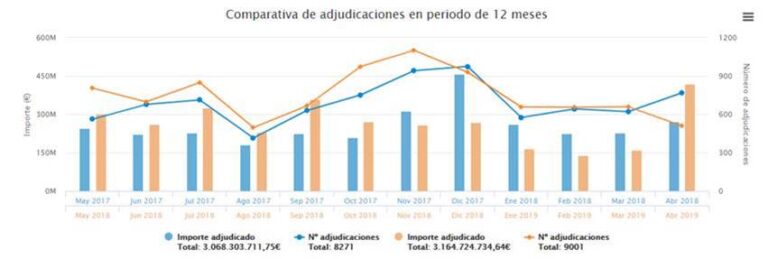 Las elecciones autonómicas y locales disparan las adjudicaciones públicas en abril