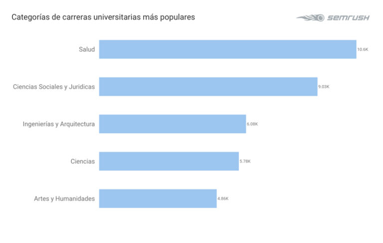 Las Ciencias de la Salud, las preferidas por la última promoción de estudiantes universitarios