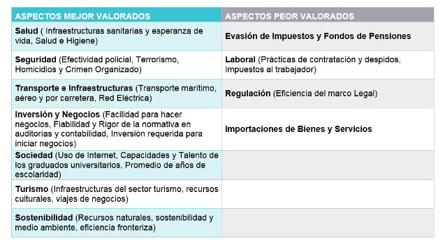 ¿Por cuánto está valorada la marca España?