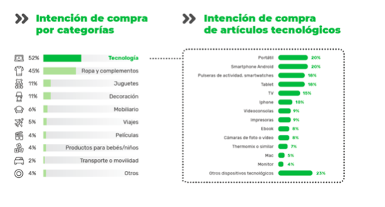 El 74 % de los españoles comprará algún producto en el Black Friday