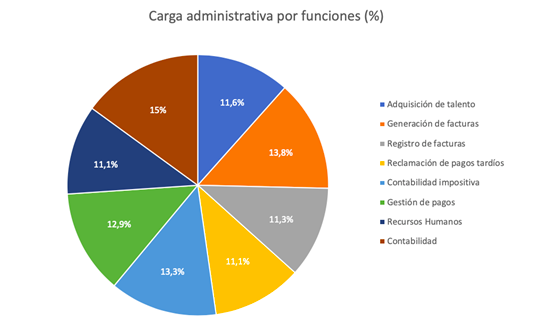 ¿Por qué las empresas españolas pierden más de 1.000 euros por segundo?