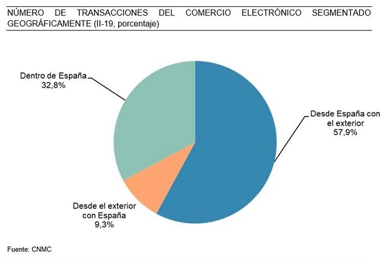 Número de transacciones de e-commerce en España. 2019 2T.