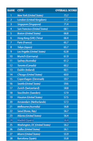 Madrid ocupa el puesto 24 en el ranking de ciudades con mejor índice de talento del mundo