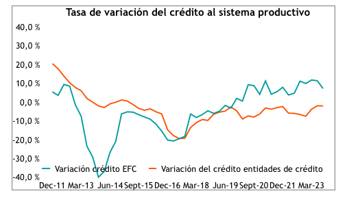 El total de créditos a empresas baja un 46% en los últimos 10 años
