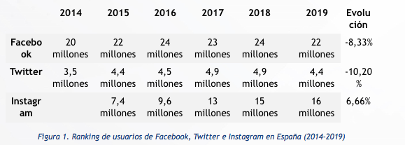 La caída del gigante: Facebook pierde 2 millones de usuarios en España en un año