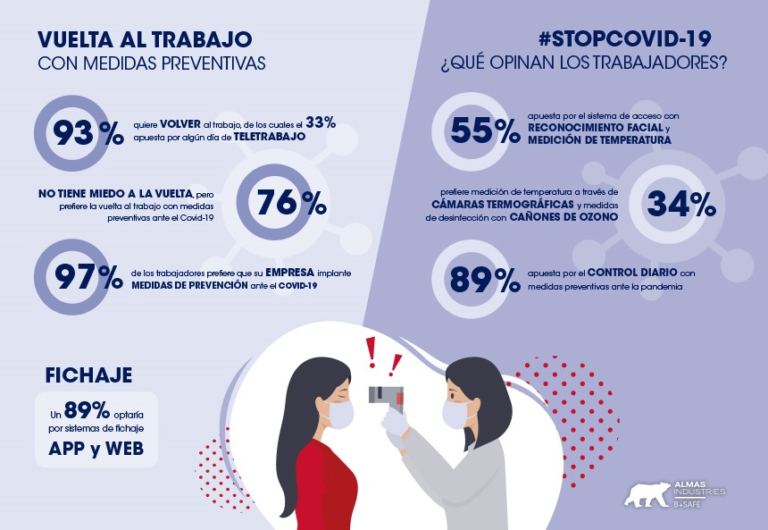 Los españoles quieren medidas contra el contagio en su vuelta al puesto de trabajo