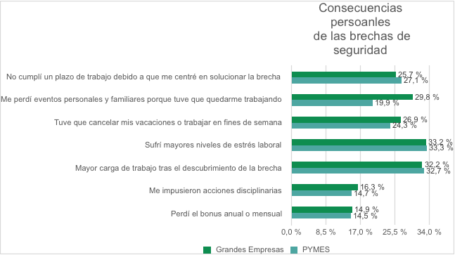 Cómo afectan las brechas de datos a la vida personal de los responsables de seguridad