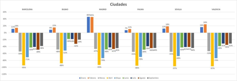 1 de cada 2 locales comerciales españoles ha perdido más del 40% de entradas de clientes