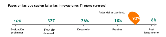 El 92% de las empresas europeas admite que sus innovaciones TI fracasan antes de su lanzamiento