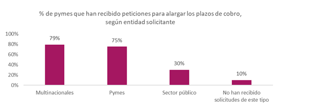 La mitad de las empresas españolas cuenta con un código ético que fomenta el pronto pago