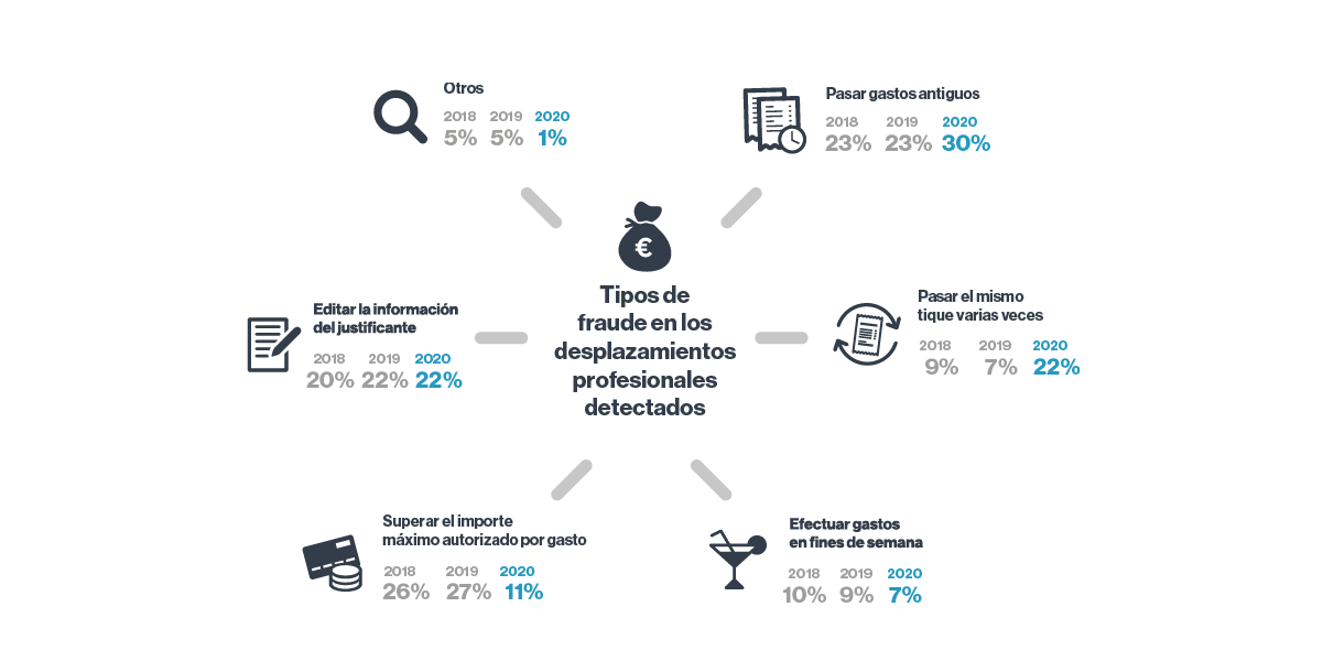 Fraude interno