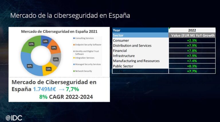 El negocio de la ciberseguridad seguirá creciendo a ritmos cercanos al doble dígito
