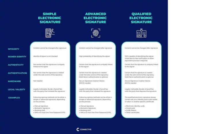Tipos de Firmas Electrónicas y cómo elegir el tipo adecuado para cada transacción
