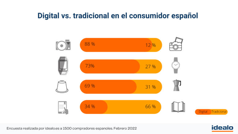 El consumidor español es digital, concienciado con la crisis climática y pide la hoja de reclamaciones