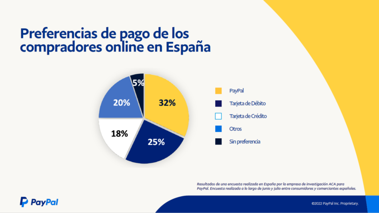 Últimas tendencias del comercio electrónico en España