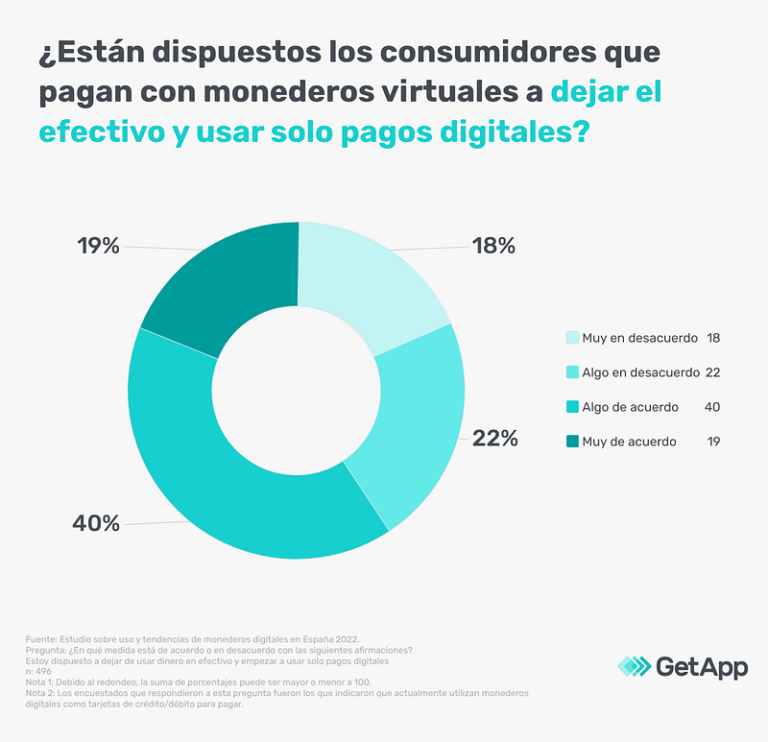 El 59% de usuarios que utiliza monederos digitales para pagar está dispuesto a dejar de usar el efectivo