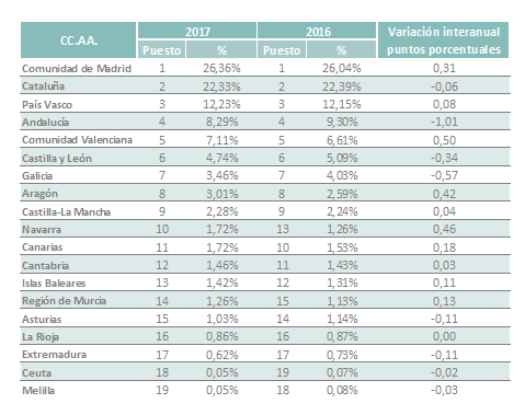 Fuente: Informe Infoempleo Adecco: Oferta y demanda de empleo en España