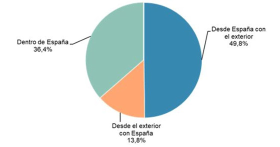 Volumen de negocio e-commerce segmentado geográficamente. 2017. Fuente: CNMC.  