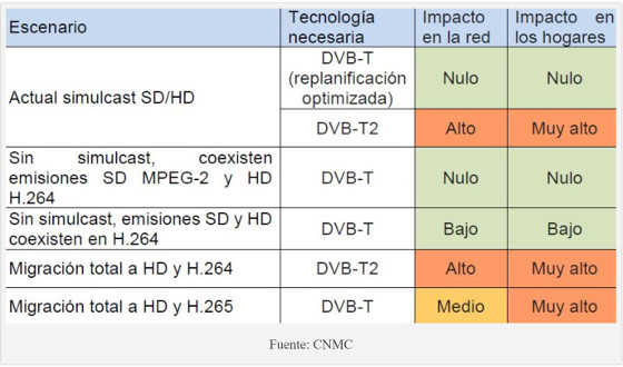 Escenario TDT según la CNMC. Escenario TDT según la CNMC.