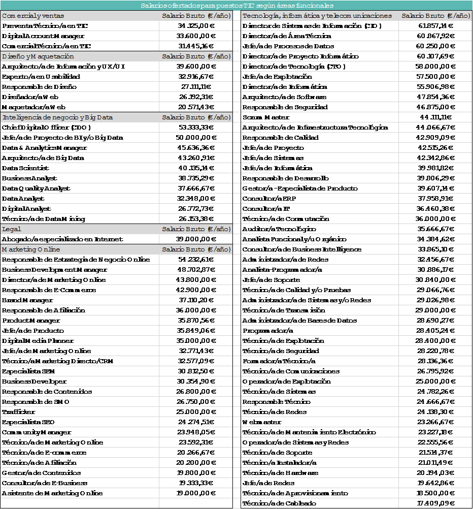 Fuente: Datos extraídos del Informe Infoempleo Adecco. Oferta y demanda de empleo en España