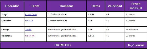 Tabla 2. Coste de una tarifa de telefonía móvil básica con los operadores con red Operador Tarifa