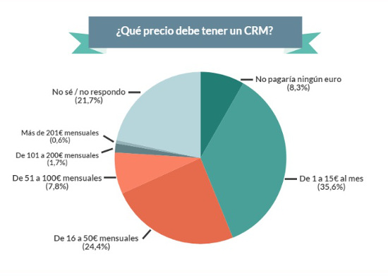 Estudio CRM 2016 de SoftDoit.