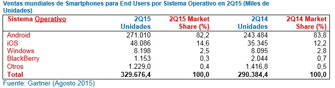 Gartner - 2Q15 Mercado Smartphones Gartner - 2Q15 Mercado Smartphones