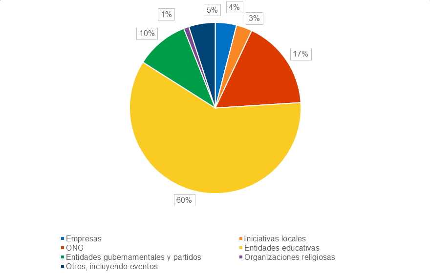 Porcentaje de votaciones basadas en blockchain por sectores