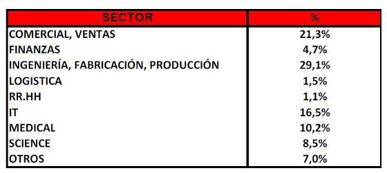 Sectores que más profesionales han buscado Sectores que más profesionales han buscado