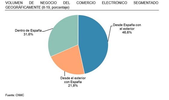 Volumen de negocio del comercio electrónico segmentado geográficamente. 2T 2019.