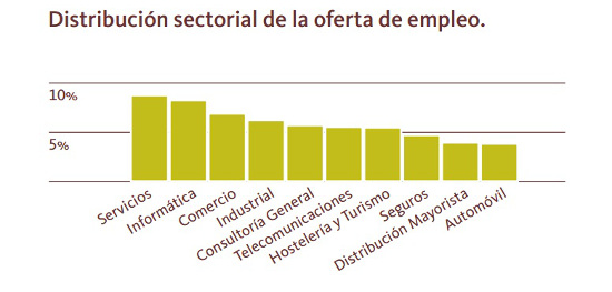 sectores que crean empleo en 2013, según Infoempleo