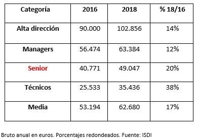 Evolución que han experimentado los sueldos digitales en los últimos dos años