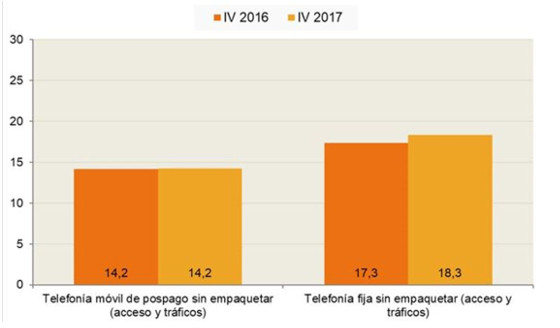 Gasto total y número de líneas móviles de pospago de los hogares que contratan el paquete quíntuple (IVA no incluido, euros al mes) Gasto total y número de líneas móviles de pospago de los hogares que contratan el paquete quíntuple (IVA no incluido, euros al mes)