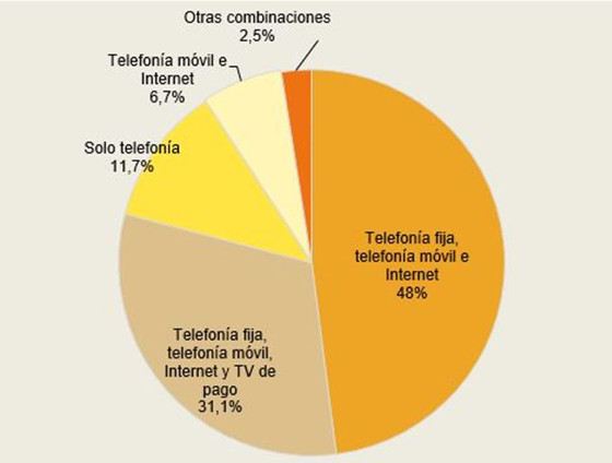 Hogares según combinación de servicios de comunicaciones electrónicas contratados (porcentaje de hogares, IV-2017)