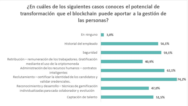 Fuente: Estudio Adecco Cuatrecasas sobre el impacto del blockchain en los recursos humanos